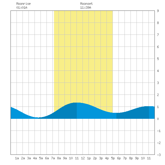 Snow Hill tide chart for Sunday, January 11, 2026