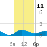 Snow Hill tide chart for Sunday, January 11, 2026