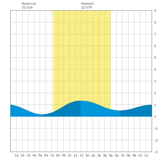 Snow Hill tide chart for Monday, January 12, 2026