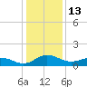 Snow Hill tide chart for Tuesday, January 13, 2026
