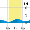Snow Hill tide chart for Wednesday, January 14, 2026