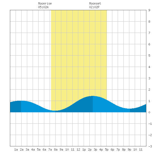 Snow Hill tide chart for Thursday, January 15, 2026