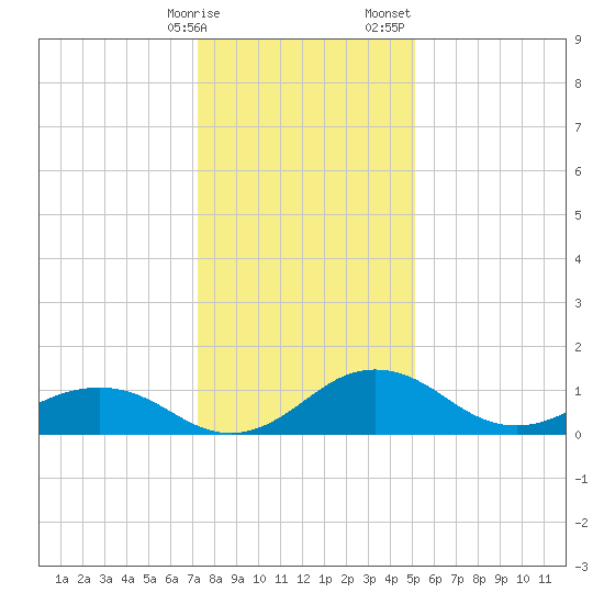 Snow Hill tide chart for Friday, January 16, 2026