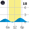 Snow Hill tide chart for Sunday, January 18, 2026