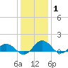 Snow Hill tide chart for Thursday, January 1, 2026
