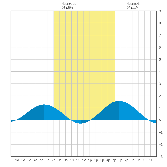 Snow Hill tide chart for Tuesday, January 20, 2026