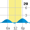 Snow Hill tide chart for Tuesday, January 20, 2026