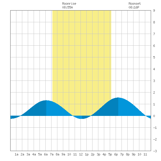 Snow Hill tide chart for Wednesday, January 21, 2026