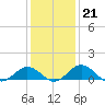 Snow Hill tide chart for Wednesday, January 21, 2026