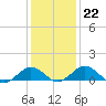 Snow Hill tide chart for Thursday, January 22, 2026