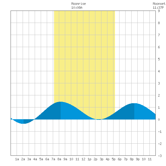 Snow Hill tide chart for Saturday, January 24, 2026