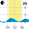 Snow Hill tide chart for Sunday, January 25, 2026