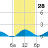Snow Hill tide chart for Wednesday, January 28, 2026