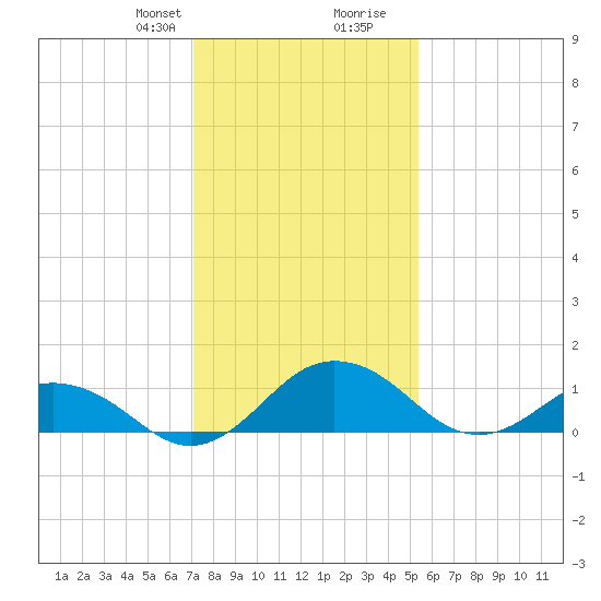 Snow Hill tide chart for Thursday, January 29, 2026
