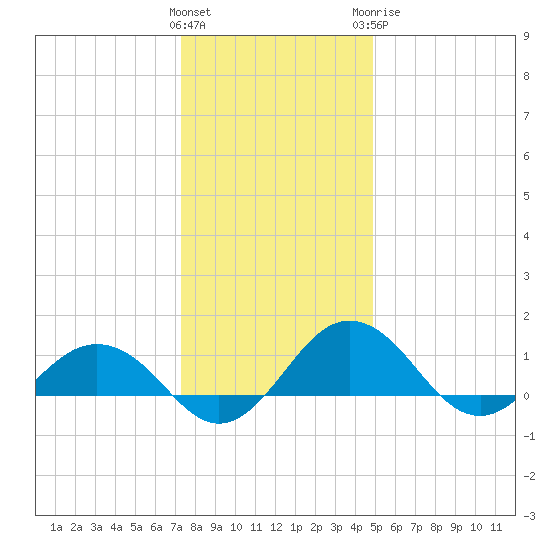 Snow Hill tide chart for Friday, January 2, 2026