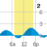 Snow Hill tide chart for Friday, January 2, 2026