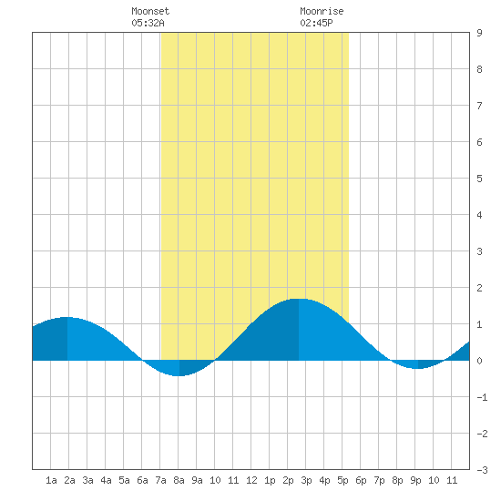 Snow Hill tide chart for Friday, January 30, 2026
