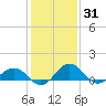 Snow Hill tide chart for Saturday, January 31, 2026