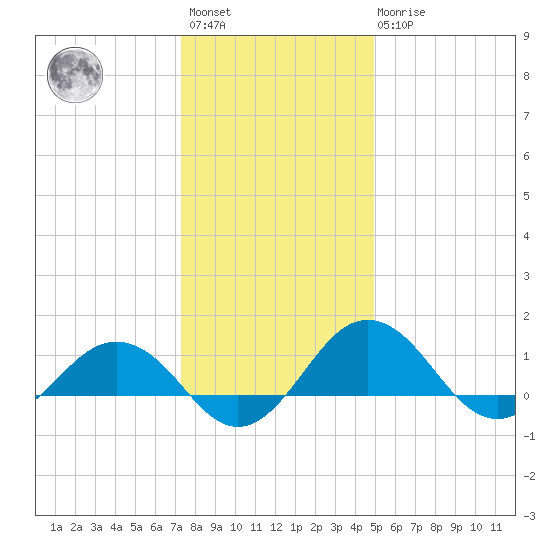 Snow Hill tide chart for Saturday, January 3, 2026