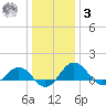 Snow Hill tide chart for Saturday, January 3, 2026