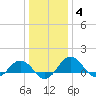 Snow Hill tide chart for Sunday, January 4, 2026