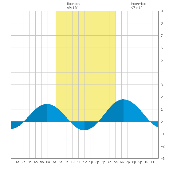 Snow Hill tide chart for Monday, January 5, 2026