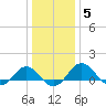 Snow Hill tide chart for Monday, January 5, 2026