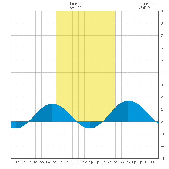 Snow Hill tide chart for Tuesday, January 6, 2026