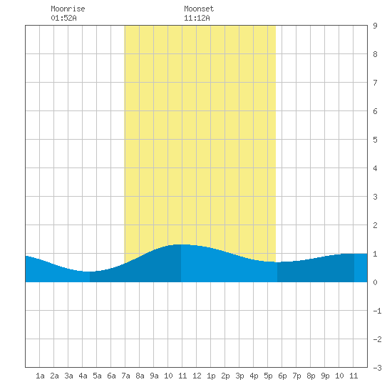 Snow Hill tide chart for Tuesday, February 10, 2026