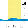 Snow Hill tide chart for Tuesday, February 10, 2026