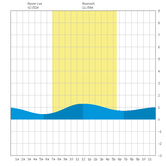 Snow Hill tide chart for Wednesday, February 11, 2026