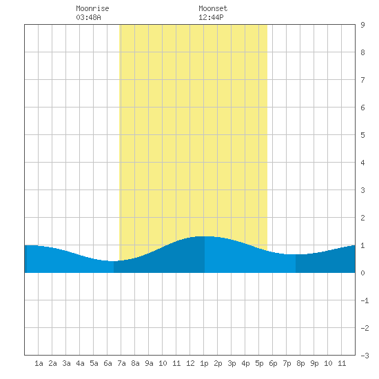 Snow Hill tide chart for Thursday, February 12, 2026