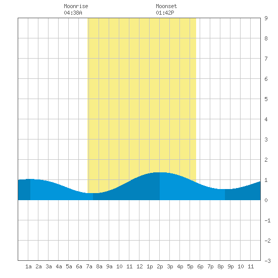 Snow Hill tide chart for Friday, February 13, 2026
