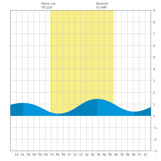 Snow Hill tide chart for Saturday, February 14, 2026