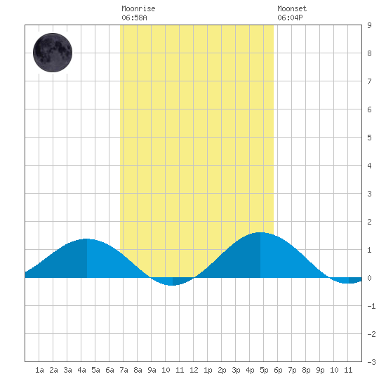 Snow Hill tide chart for Tuesday, February 17, 2026