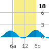 Snow Hill tide chart for Wednesday, February 18, 2026