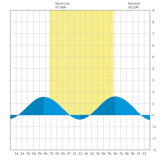 Snow Hill tide chart for Thursday, February 19, 2026