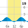 Snow Hill tide chart for Thursday, February 19, 2026
