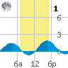 Snow Hill tide chart for Sunday, February 1, 2026