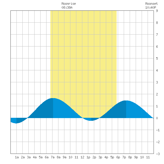 Snow Hill tide chart for Saturday, February 21, 2026