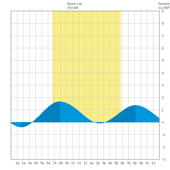 Snow Hill tide chart for Sunday, February 22, 2026