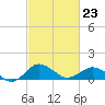 Snow Hill tide chart for Monday, February 23, 2026
