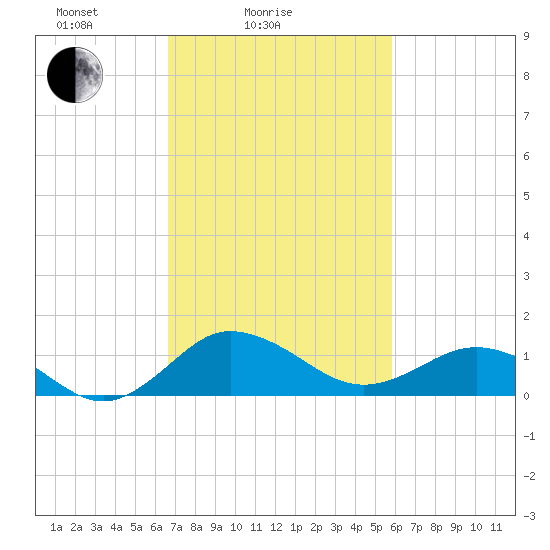 Snow Hill tide chart for Tuesday, February 24, 2026