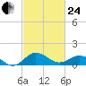 Snow Hill tide chart for Tuesday, February 24, 2026