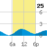 Snow Hill tide chart for Wednesday, February 25, 2026
