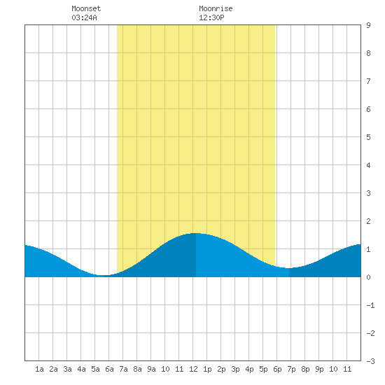Snow Hill tide chart for Thursday, February 26, 2026