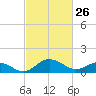 Snow Hill tide chart for Thursday, February 26, 2026