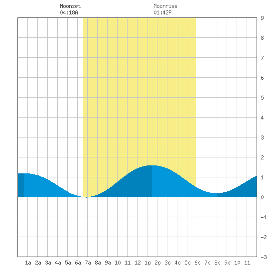 Snow Hill tide chart for Friday, February 27, 2026