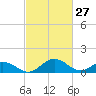 Snow Hill tide chart for Friday, February 27, 2026