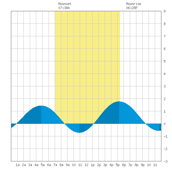 Snow Hill tide chart for Monday, February 2, 2026